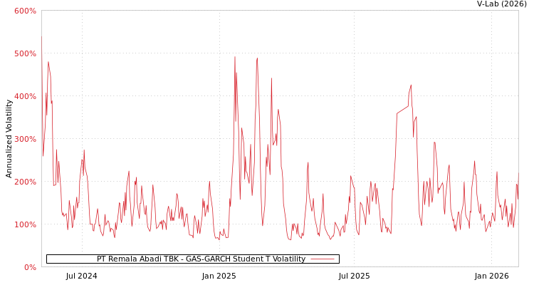 graph of PT Remala Abadi TBK GAS-GARCH-T