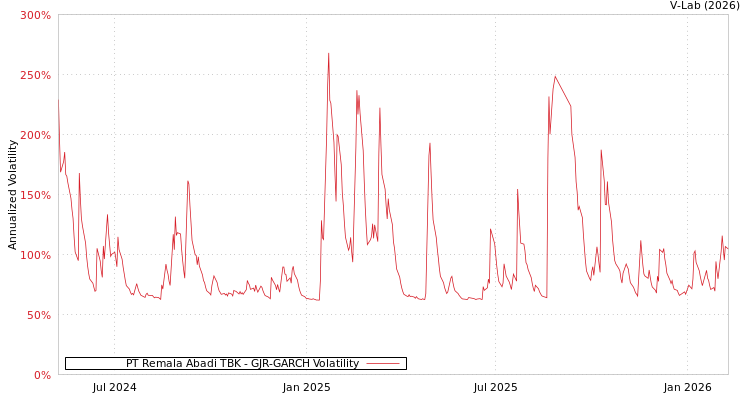 graph of PT Remala Abadi TBK GJR-GARCH