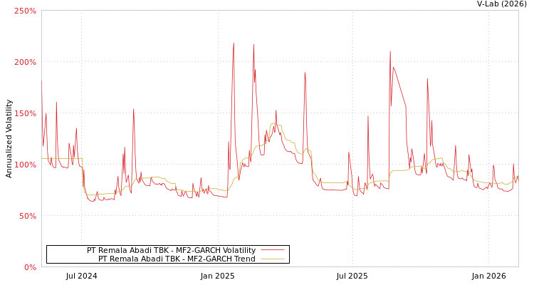 graph of PT Remala Abadi TBK MF2-GARCH