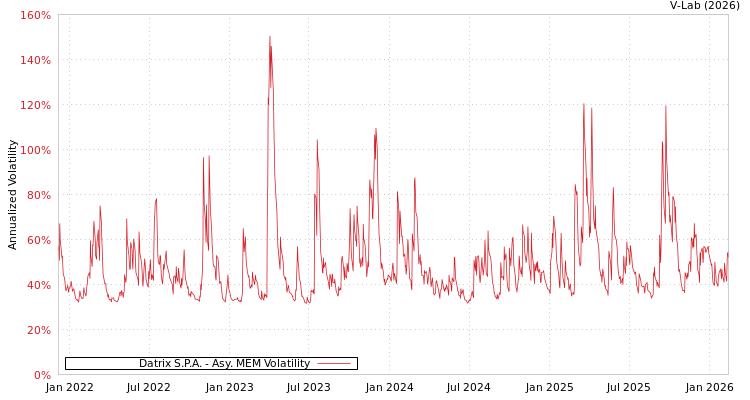 graph of Datrix S.P.A. AMEM