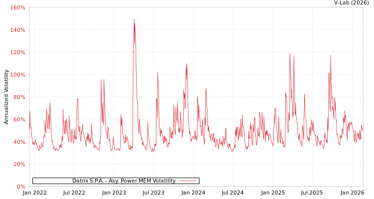 graph of Datrix S.P.A. APMEM