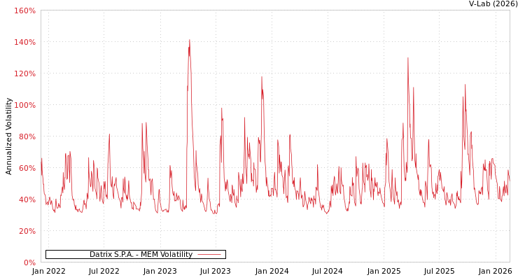 graph of Datrix S.P.A. MEM
