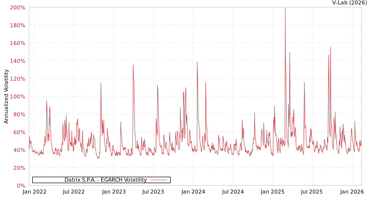 graph of Datrix S.P.A. EGARCH