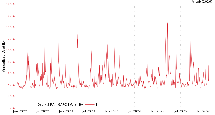 graph of Datrix S.P.A. GARCH