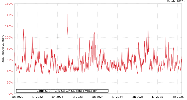 graph of Datrix S.P.A. GAS-GARCH-T