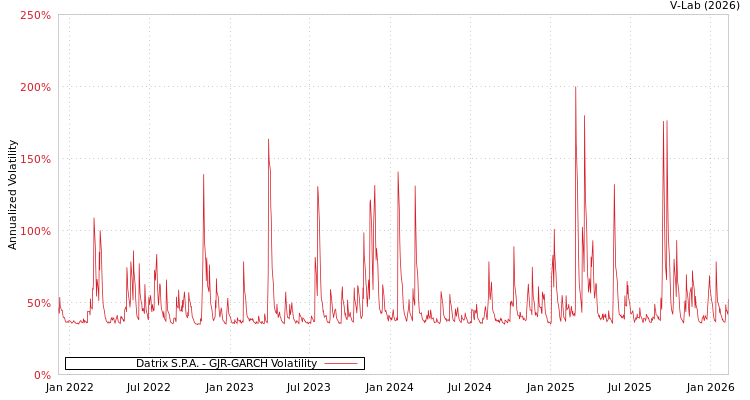 graph of Datrix S.P.A. GJR-GARCH