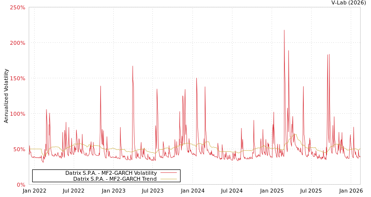 graph of Datrix S.P.A. MF2-GARCH