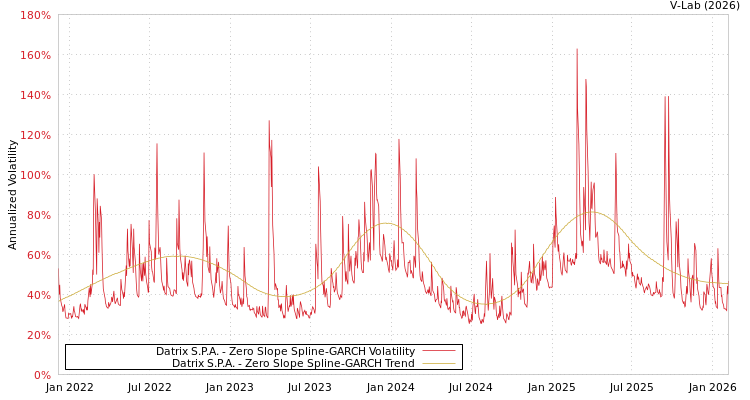 graph of Datrix S.P.A. S0GARCH