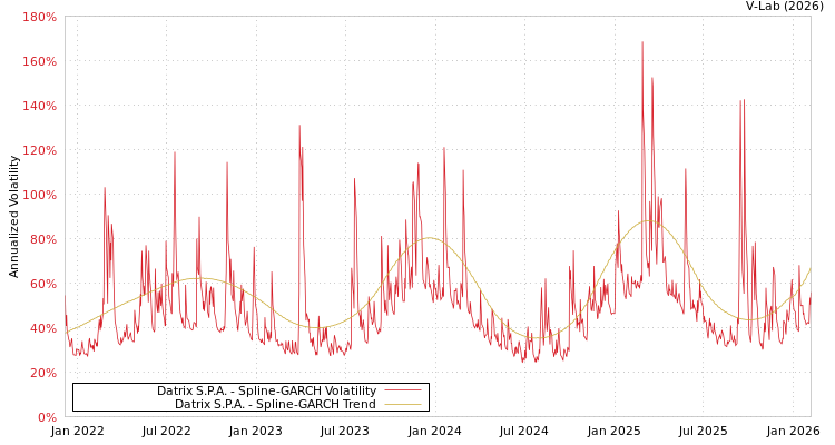 graph of Datrix S.P.A. SGARCH
