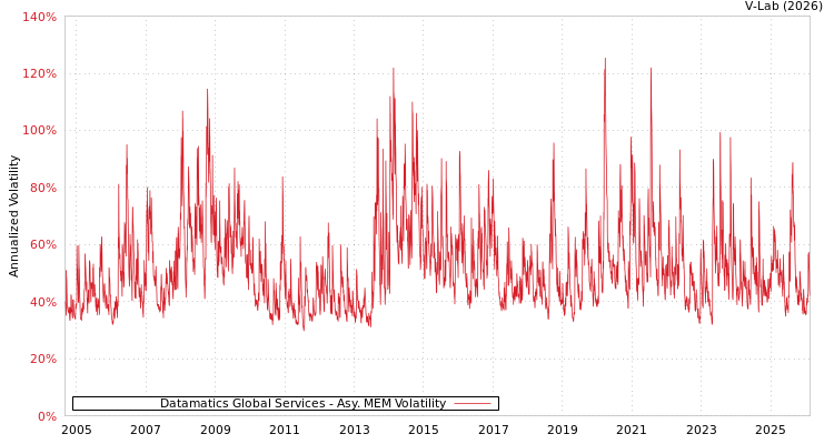graph of Datamatics Global Services AMEM