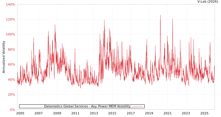 graph of Datamatics Global Services APMEM
