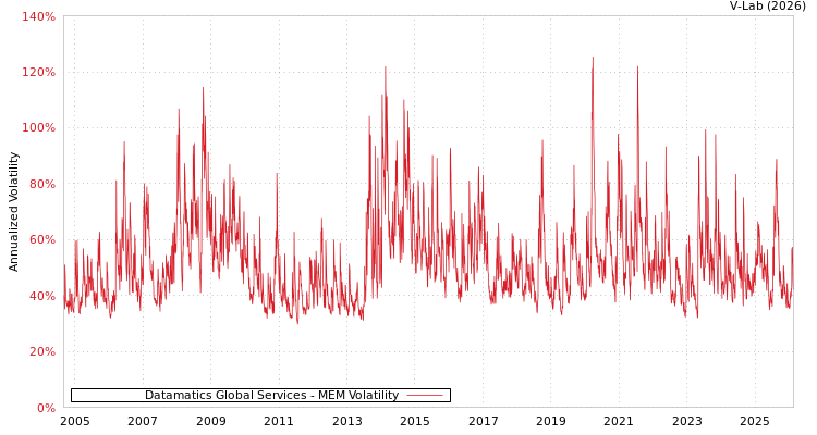 graph of Datamatics Global Services MEM