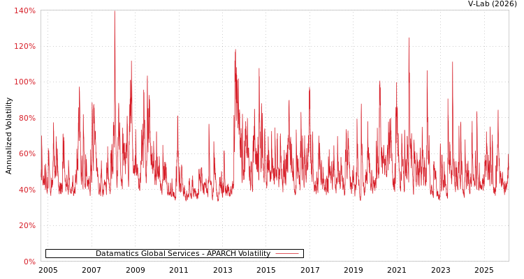 graph of Datamatics Global Services APARCH