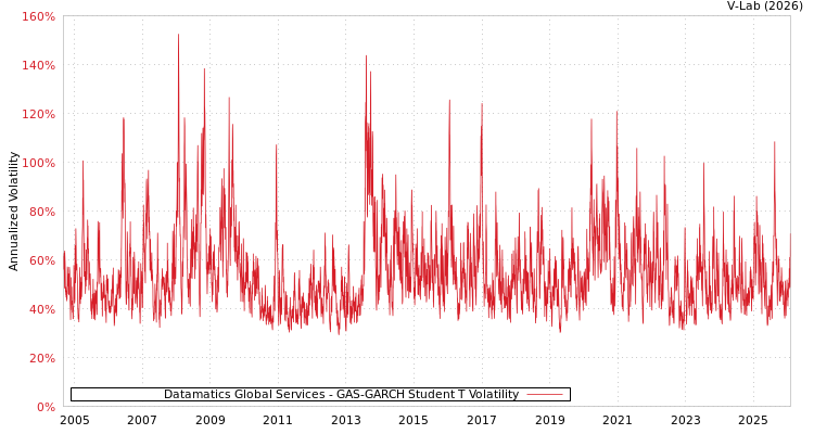 graph of Datamatics Global Services GAS-GARCH-T