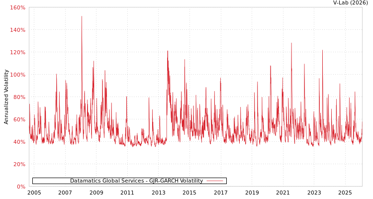 graph of Datamatics Global Services GJR-GARCH