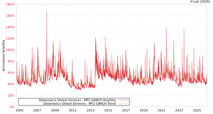 graph of Datamatics Global Services MF2-GARCH