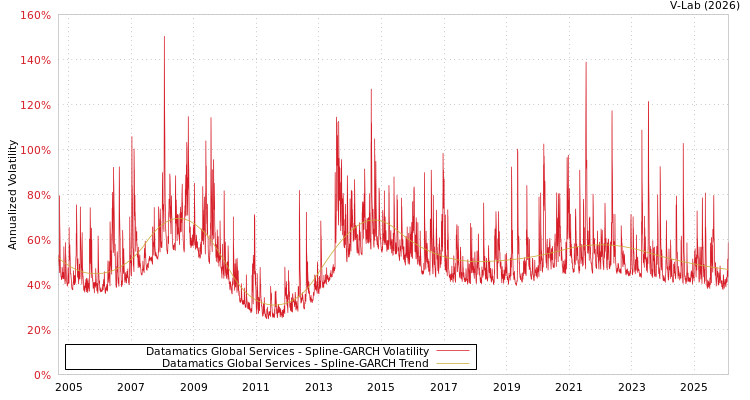 graph of Datamatics Global Services SGARCH