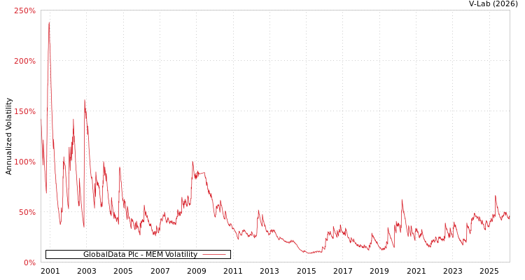 graph of GlobalData Plc MEM