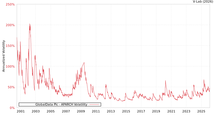 graph of GlobalData Plc APARCH