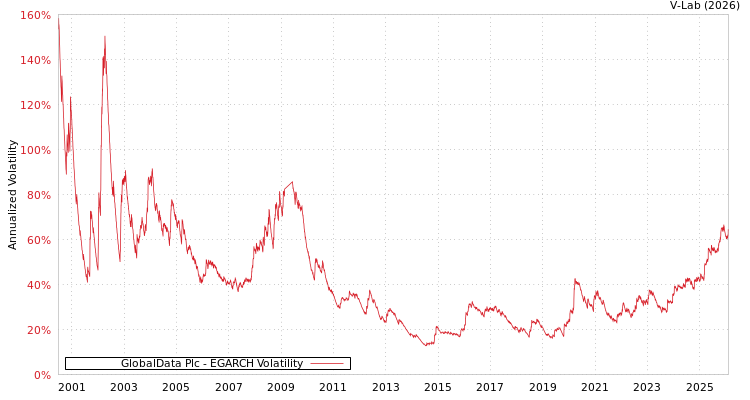 graph of GlobalData Plc EGARCH