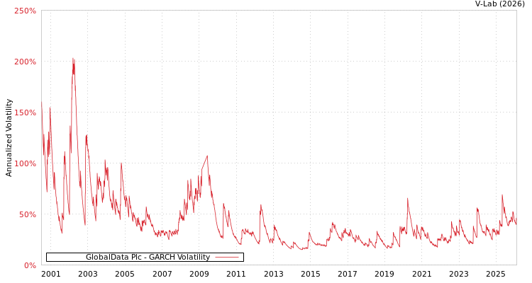 graph of GlobalData Plc GARCH