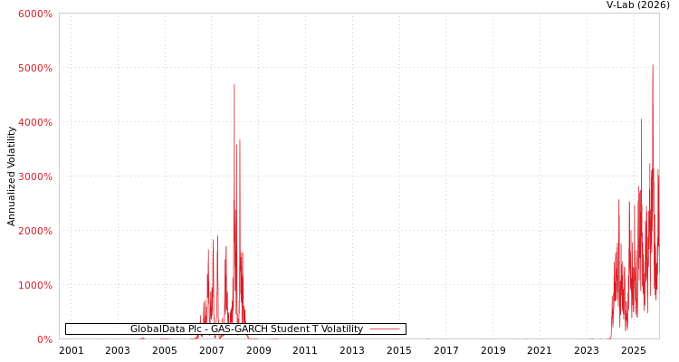 graph of GlobalData Plc GAS-GARCH-T