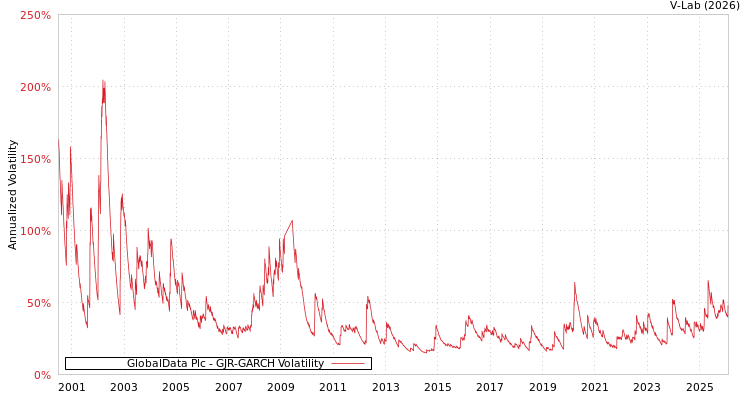 graph of GlobalData Plc GJR-GARCH