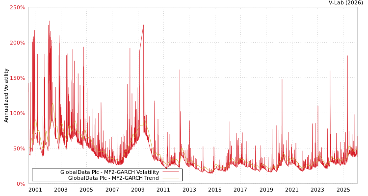 graph of GlobalData Plc MF2-GARCH