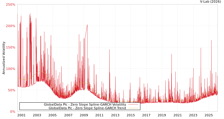 graph of GlobalData Plc S0GARCH