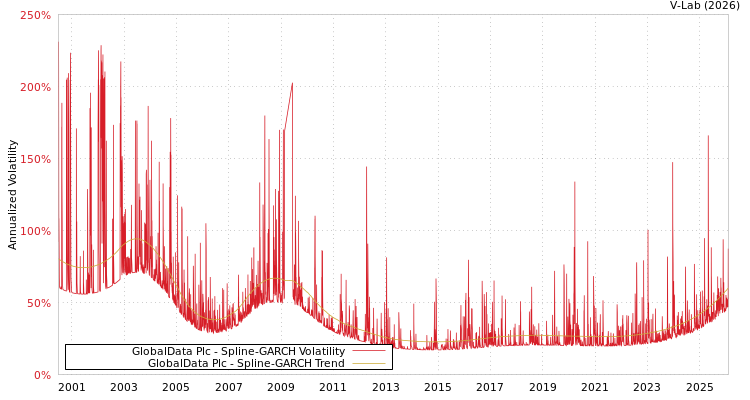graph of GlobalData Plc SGARCH