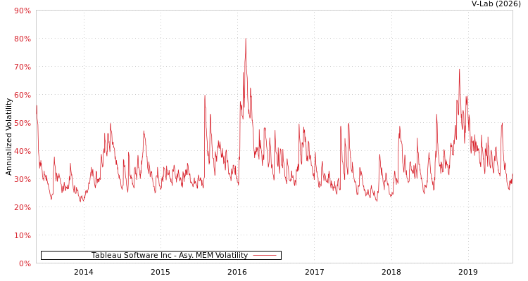graph of Tableau Software Inc AMEM
