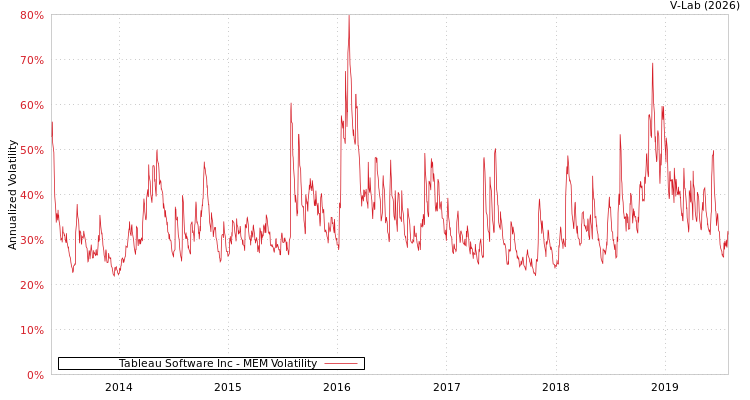 graph of Tableau Software Inc MEM