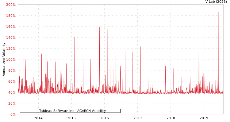 graph of Tableau Software Inc AGARCH