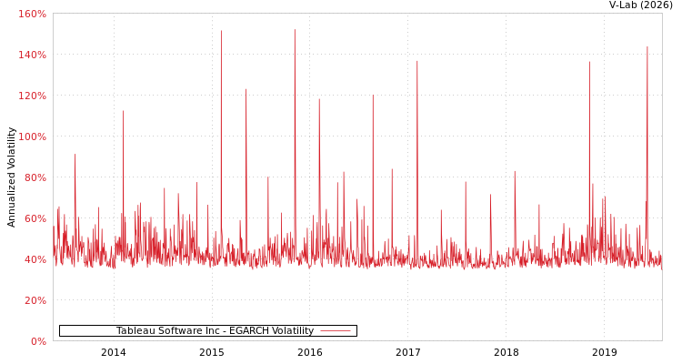 graph of Tableau Software Inc EGARCH