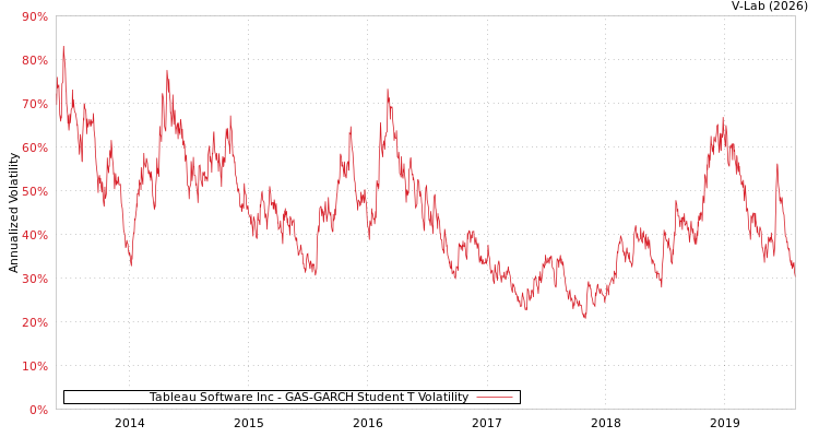 graph of Tableau Software Inc GAS-GARCH-T