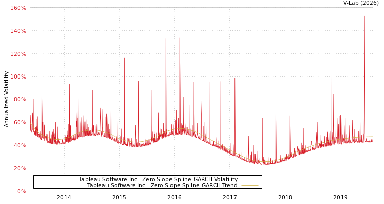 graph of Tableau Software Inc S0GARCH