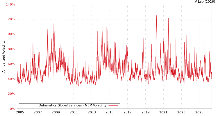 graph of Datamatics环球服务有限公司 MEM