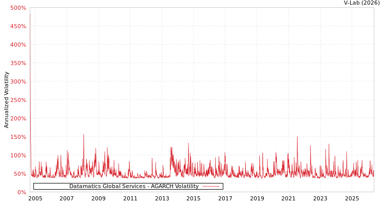 graph of Datamatics环球服务有限公司 AGARCH