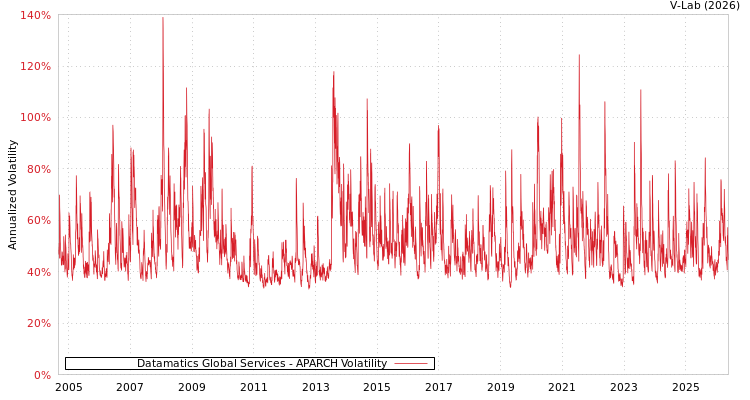 graph of Datamatics环球服务有限公司 APARCH