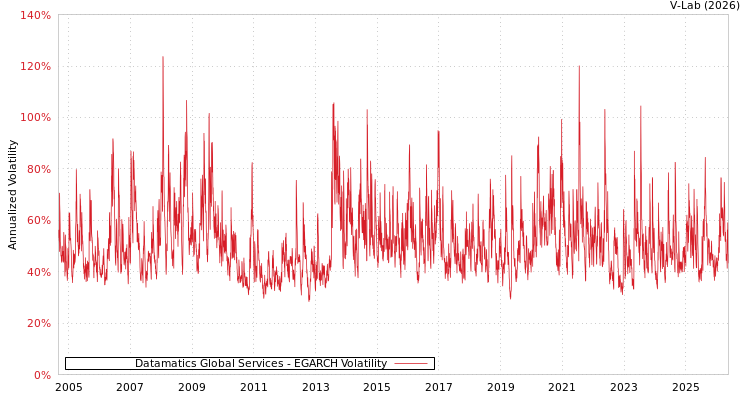 graph of Datamatics环球服务有限公司 EGARCH