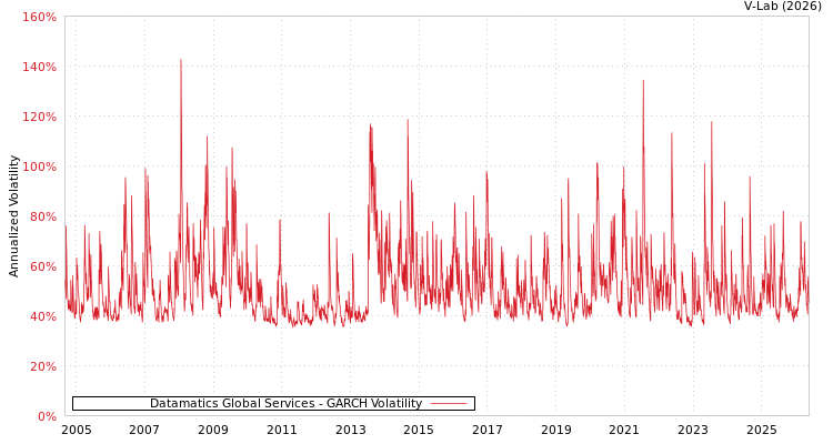 graph of Datamatics环球服务有限公司 GARCH