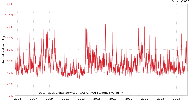 graph of Datamatics环球服务有限公司 GAS-GARCH-T