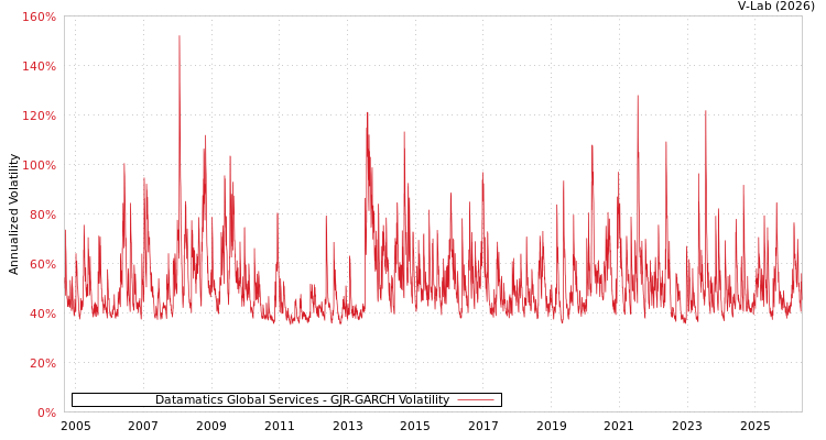 graph of Datamatics环球服务有限公司 GJR-GARCH