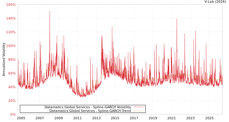 graph of Datamatics环球服务有限公司 SGARCH