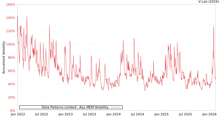graph of Data Patterns Limited AMEM