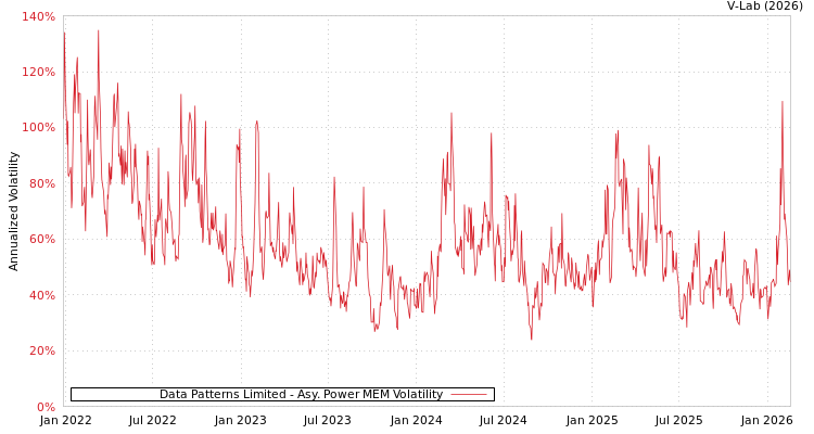 graph of Data Patterns Limited APMEM