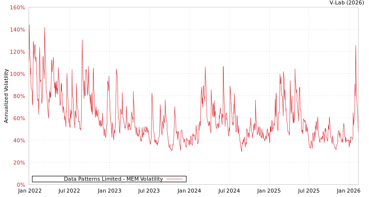 graph of Data Patterns Limited MEM