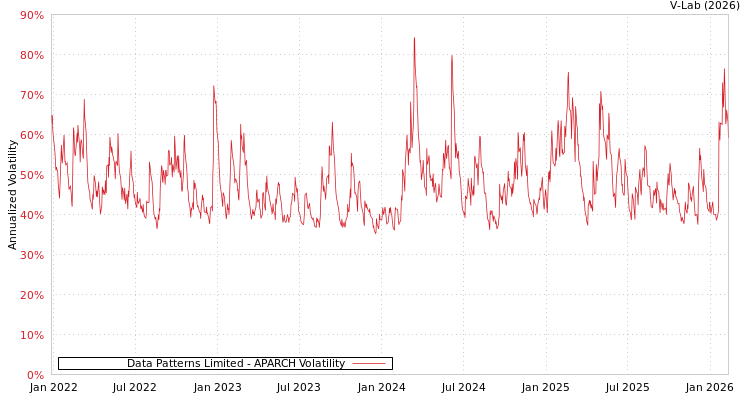 graph of Data Patterns Limited APARCH