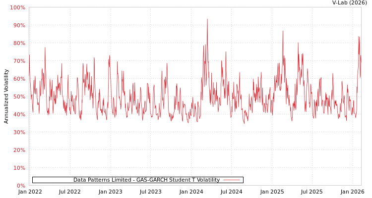 graph of Data Patterns Limited GAS-GARCH-T
