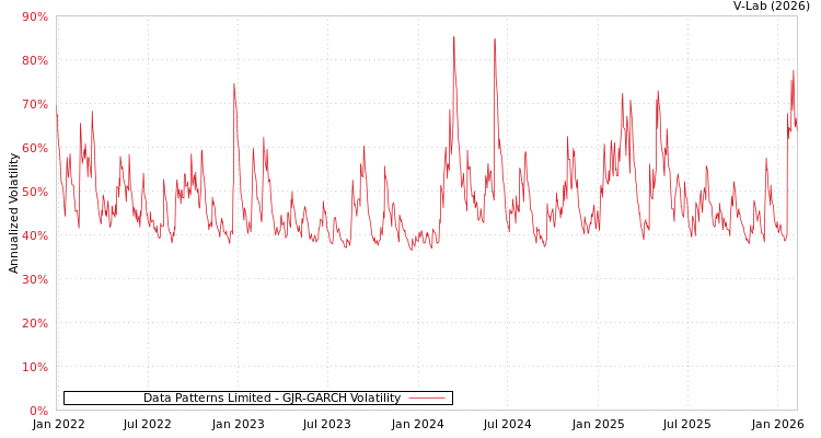 graph of Data Patterns Limited GJR-GARCH